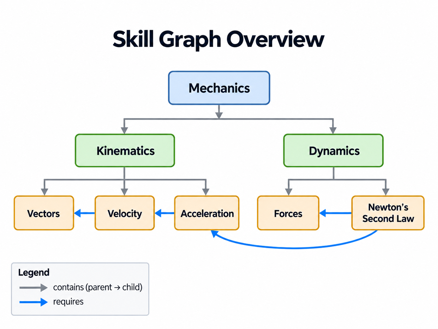 Mechanics contains Kinematics and Dynamics. Kinematics contains Vectors, Velocity and Acceleration; Dynamics contains Forces and Newton’s Second Law. Grey arrows point to contained children. Four solid blue requires arrows point from Velocity to Vectors, from Acceleration to Velocity, and from Newton’s Second Law to Forces and Acceleration.