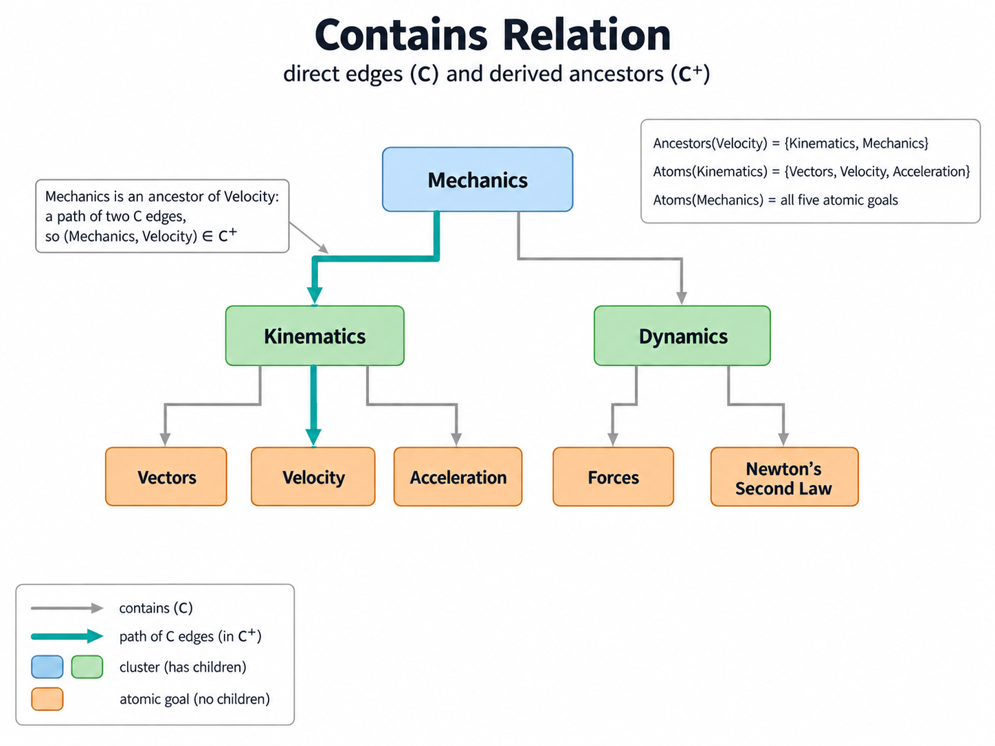 Seven contains arrows point from parents to children: Mechanics to Kinematics and Dynamics, Kinematics to Vectors, Velocity and Acceleration, and Dynamics to Forces and Newton’s Second Law. The two-edge path Mechanics → Kinematics → Velocity is highlighted in teal. The info box lists the ancestors of Velocity and the atomic descendants of Kinematics and Mechanics.