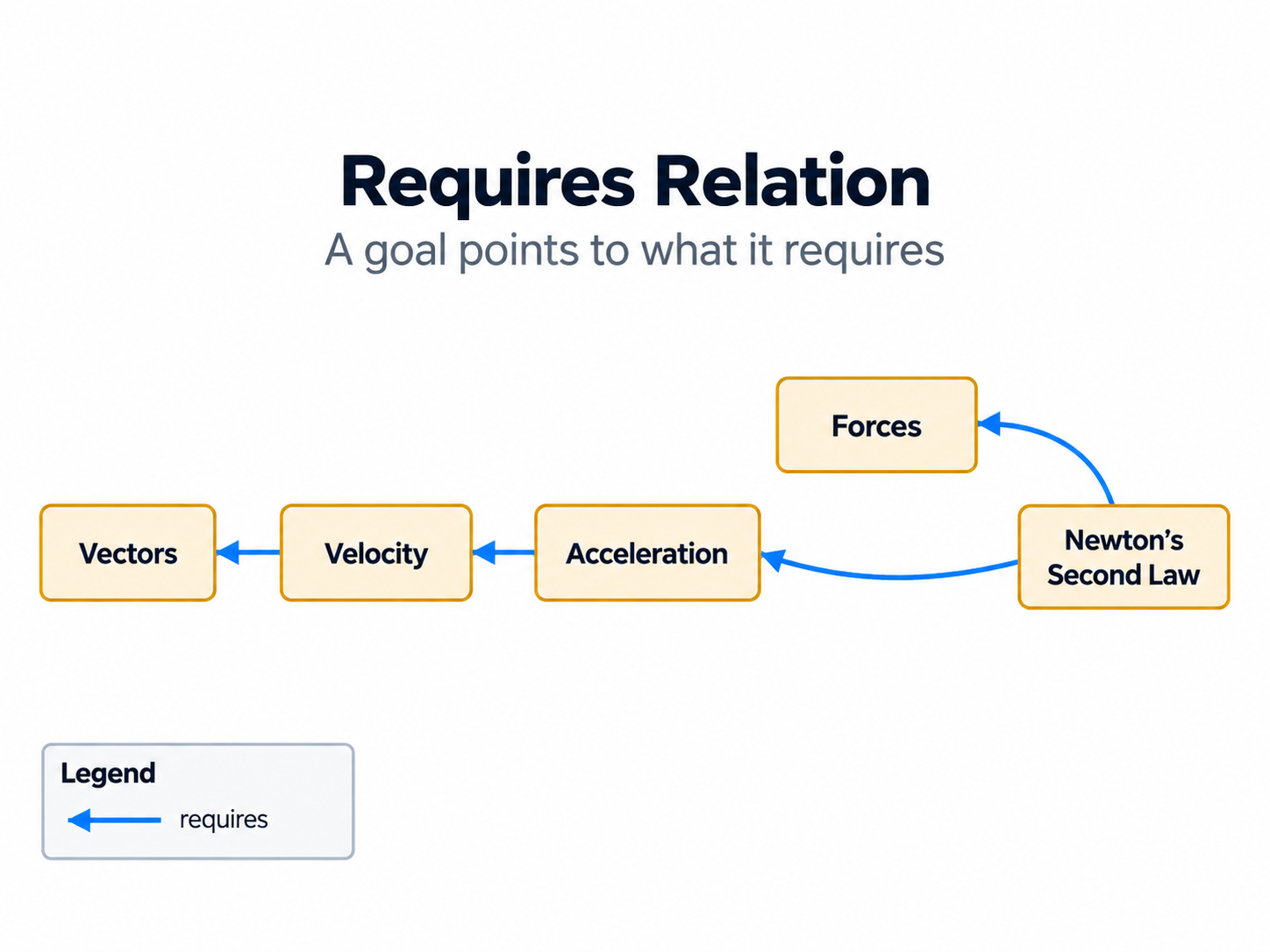 Four solid blue requires arrows: Velocity → Vectors, Acceleration → Velocity, Newton’s Second Law → Acceleration, and Newton’s Second Law → Forces. Each arrow points from the goal to its direct prerequisite.