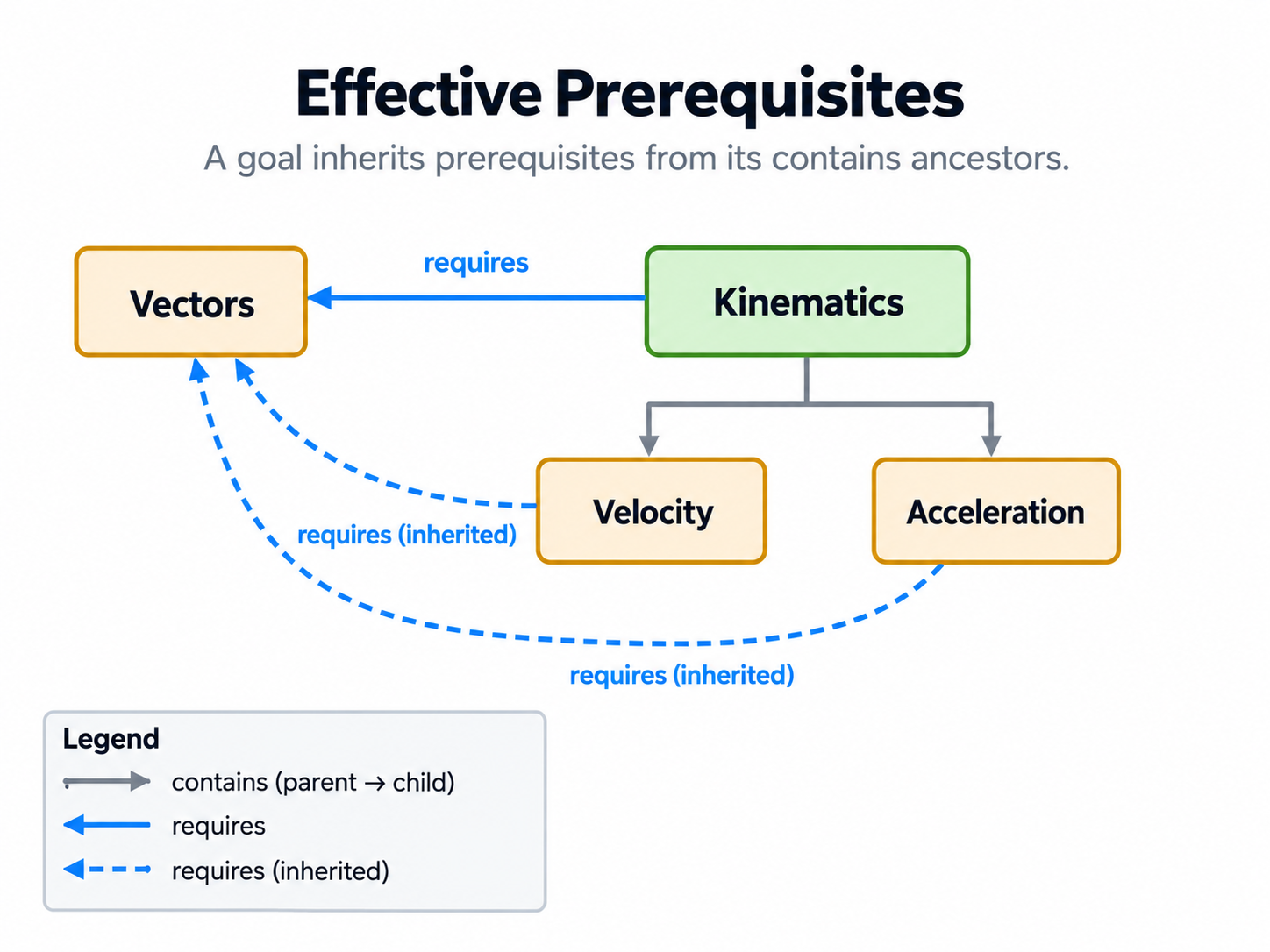 Kinematics contains Velocity and Acceleration. Vectors is outside this cluster. The solid blue requires arrow runs from Kinematics to Vectors. Two dashed blue arrows labelled requires (inherited) run from Velocity to Vectors and from Acceleration to Vectors.