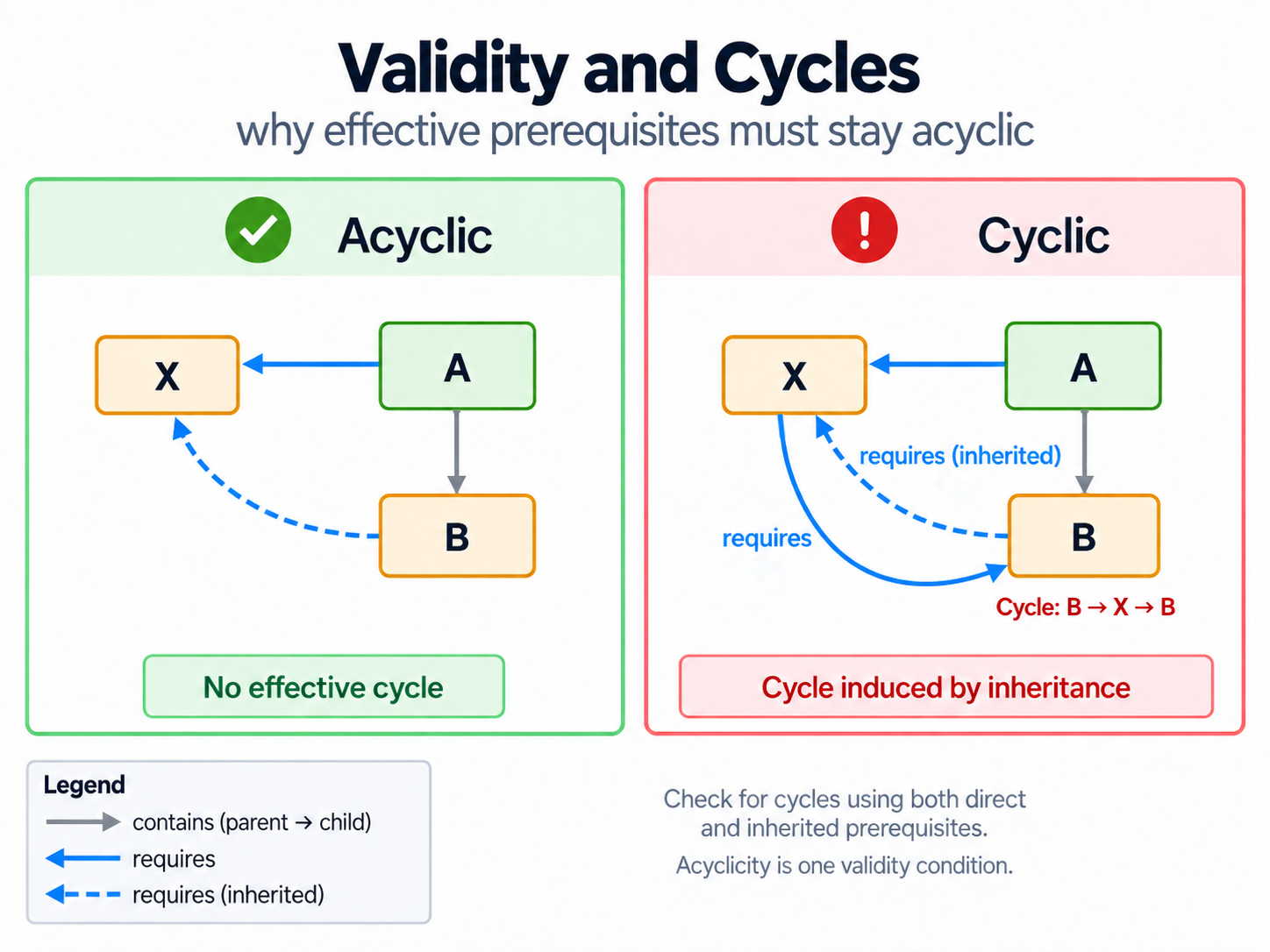 Two panels with A containing B and A directly requiring X. In the acyclic panel, B inherits the requirement for X and no effective cycle exists. In the cyclic panel, X also directly requires B; together with inherited B → X, this produces B → X → B. Grey arrows are contains, solid blue arrows requires, and dashed blue arrows requires (inherited).