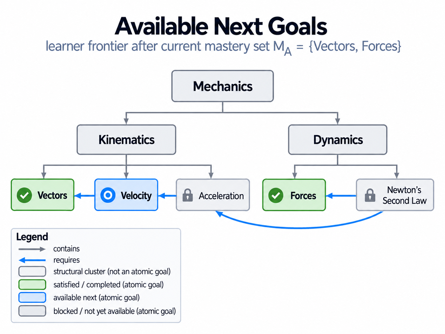 The Mechanics hierarchy with directed contains arrows and four solid blue requires arrows pointing to prerequisites. Vectors and Forces are mastered; Velocity is available next. Acceleration and Newton’s Second Law are blocked. Mechanics, Kinematics and Dynamics are neutral structural clusters.