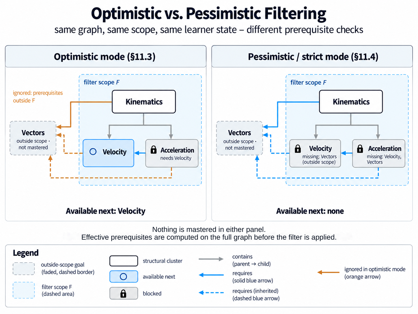 Identical graph, filter scope and empty mastered set in two panels. Kinematics contains Velocity and Acceleration and directly requires the outside-scope Vectors goal. Velocity and Acceleration inherit the requirement for Vectors; Acceleration also directly requires Velocity. Requires arrows point to prerequisites. Orange arrows mark ignored outside-scope requirements in optimistic mode; blue arrows mark checked requirements. Grey arrows denote contains. Velocity alone is available optimistically; neither atomic goal is available in strict mode.