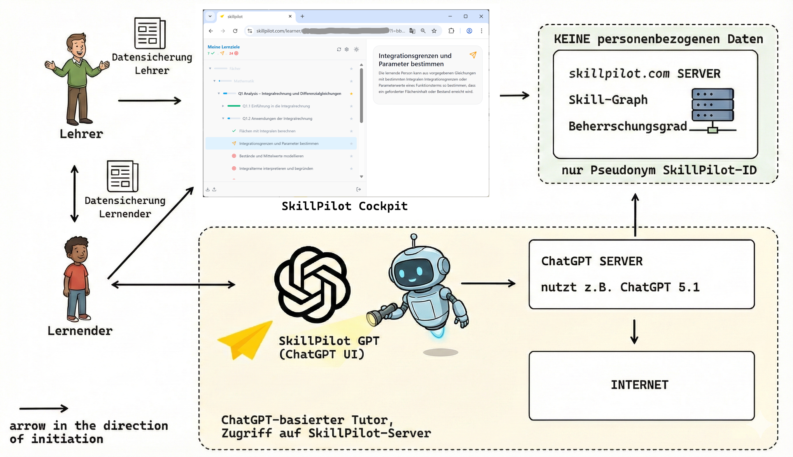 Schematische Darstellung der Datentrennung